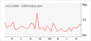 Grafico di modifiche della popolarità del telefono cellulare LG C1300