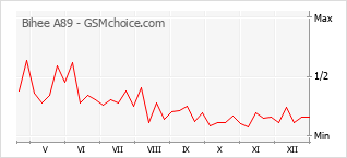 Diagramm der Poplularitätveränderungen von Bihee A89