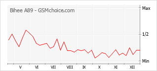 Populariteit van de telefoon: diagram Bihee A89