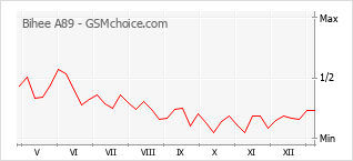 Traçar mudanças de populariedade do telemóvel Bihee A89