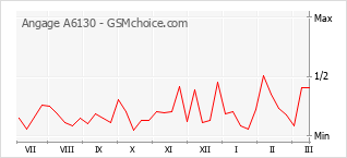 Gráfico de los cambios de popularidad Angage A6130