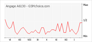 Grafico di modifiche della popolarità del telefono cellulare Angage A6130