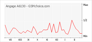 Populariteit van de telefoon: diagram Angage A6130