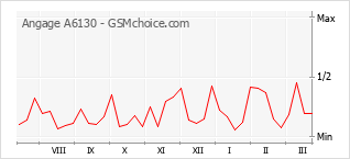 Traçar mudanças de populariedade do telemóvel Angage A6130