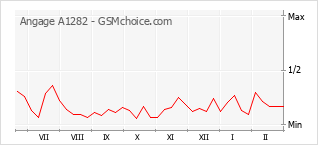 Gráfico de los cambios de popularidad Angage A1282