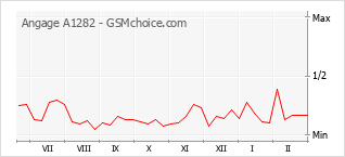 Traçar mudanças de populariedade do telemóvel Angage A1282