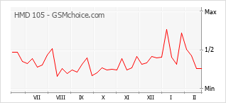 Diagramm der Poplularitätveränderungen von HMD 105