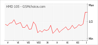 Popularity chart of HMD 105