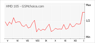 Gráfico de los cambios de popularidad HMD 105