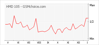Le graphique de popularité de HMD 105