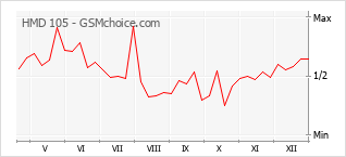 Grafico di modifiche della popolarità del telefono cellulare HMD 105