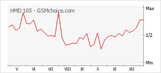 Populariteit van de telefoon: diagram HMD 105