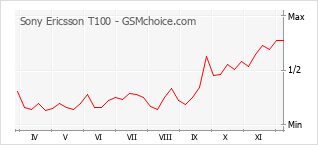 Gráfico de los cambios de popularidad Sony Ericsson T100