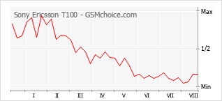 Grafico di modifiche della popolarità del telefono cellulare Sony Ericsson T100