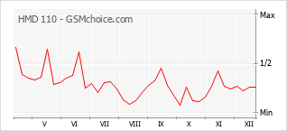 Diagramm der Poplularitätveränderungen von HMD 110