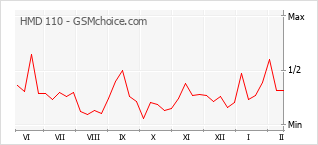 Popularity chart of HMD 110