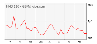 Gráfico de los cambios de popularidad HMD 110