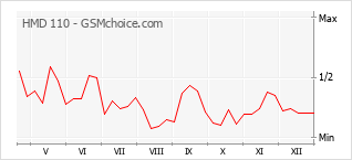 Grafico di modifiche della popolarità del telefono cellulare HMD 110