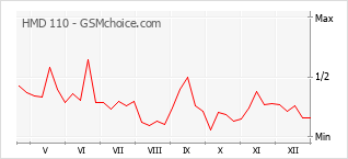 Populariteit van de telefoon: diagram HMD 110
