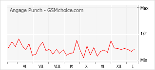Diagramm der Poplularitätveränderungen von Angage Punch