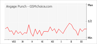 Popularity chart of Angage Punch