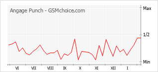 Gráfico de los cambios de popularidad Angage Punch