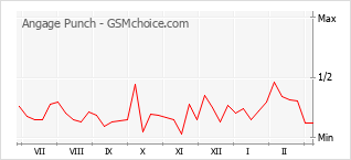 Le graphique de popularité de Angage Punch