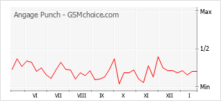 Grafico di modifiche della popolarità del telefono cellulare Angage Punch