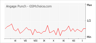 Populariteit van de telefoon: diagram Angage Punch