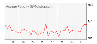 Traçar mudanças de populariedade do telemóvel Angage Punch