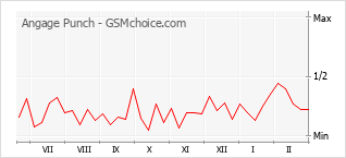 Диаграмма изменений популярности телефона Angage Punch