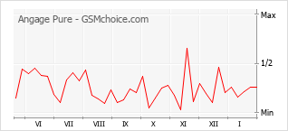 Diagramm der Poplularitätveränderungen von Angage Pure