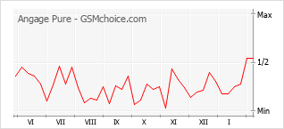 Populariteit van de telefoon: diagram Angage Pure