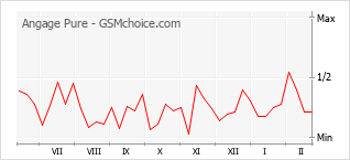 Traçar mudanças de populariedade do telemóvel Angage Pure