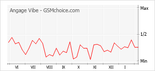 Diagramm der Poplularitätveränderungen von Angage Vibe