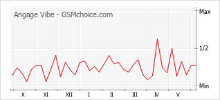 Gráfico de los cambios de popularidad Angage Vibe