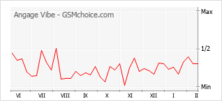 Grafico di modifiche della popolarità del telefono cellulare Angage Vibe