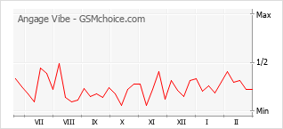 Populariteit van de telefoon: diagram Angage Vibe