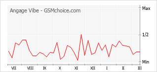 Traçar mudanças de populariedade do telemóvel Angage Vibe