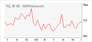 Diagramm der Poplularitätveränderungen von TCL 50 XE