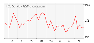 Gráfico de los cambios de popularidad TCL 50 XE