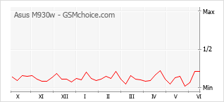 Gráfico de los cambios de popularidad Asus M930w
