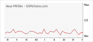 Le graphique de popularité de Asus M930w