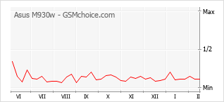 Grafico di modifiche della popolarità del telefono cellulare Asus M930w