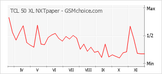 Grafico di modifiche della popolarità del telefono cellulare TCL 50 XL NXTpaper