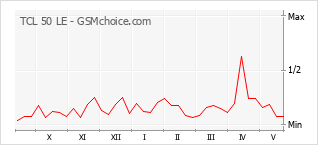 Grafico di modifiche della popolarità del telefono cellulare TCL 50 LE