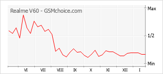 Diagramm der Poplularitätveränderungen von Realme V60