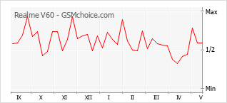 Popularity chart of Realme V60