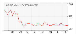 Gráfico de los cambios de popularidad Realme V60