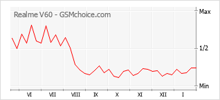 Grafico di modifiche della popolarità del telefono cellulare Realme V60